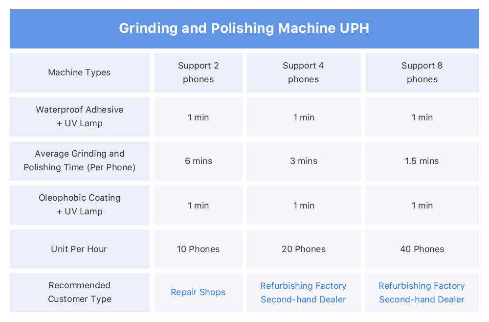 REFOX APM-20B Automatic Grinding & Polishing Machine for Mobile Screen  Scratch Repair - 2 Slots