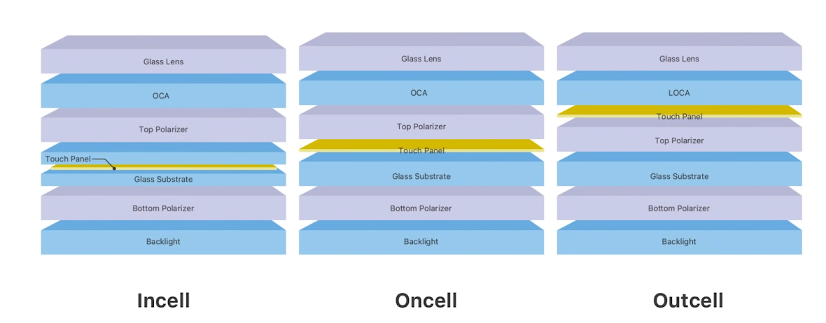 Is incell necessarily better than outcell?