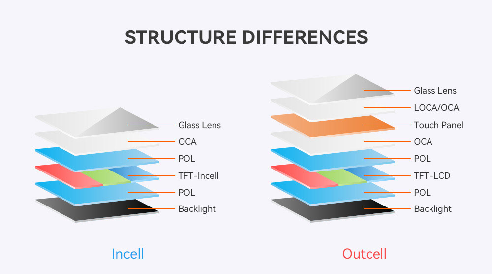 The Differences Between Incell and Outcell